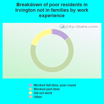 Breakdown of poor residents in Irvington not in families by work experience
