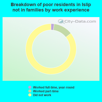 Breakdown of poor residents in Islip not in families by work experience