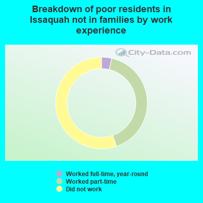 Breakdown of poor residents in Issaquah not in families by work experience