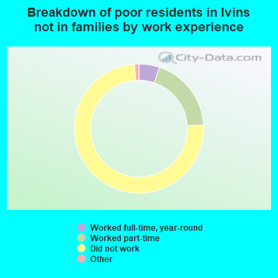 Breakdown of poor residents in Ivins not in families by work experience
