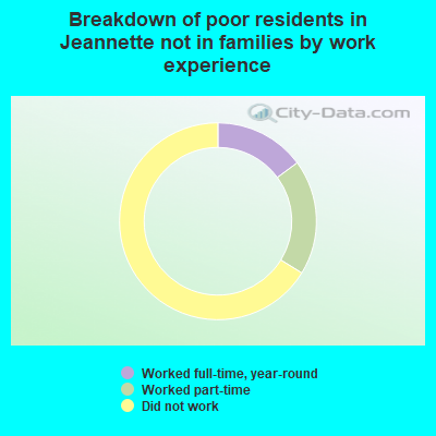 Breakdown of poor residents in Jeannette not in families by work experience