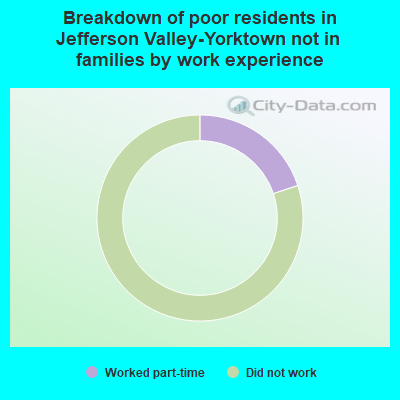 Breakdown of poor residents in Jefferson Valley-Yorktown not in families by work experience