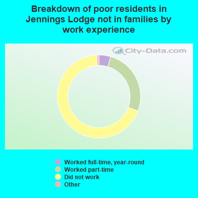 Breakdown of poor residents in Jennings Lodge not in families by work experience