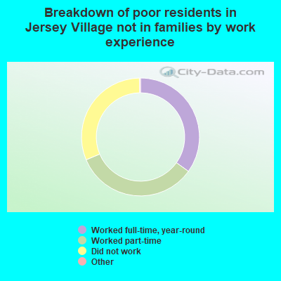 Breakdown of poor residents in Jersey Village not in families by work experience