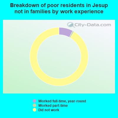 Breakdown of poor residents in Jesup not in families by work experience