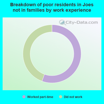 Breakdown of poor residents in Joes not in families by work experience