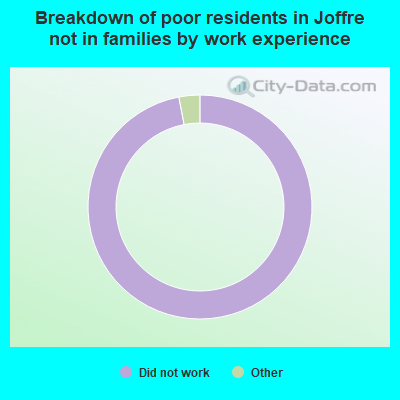 Breakdown of poor residents in Joffre not in families by work experience