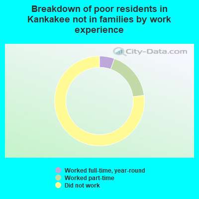 Breakdown of poor residents in Kankakee not in families by work experience