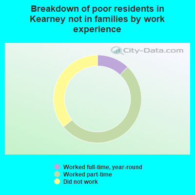Breakdown of poor residents in Kearney not in families by work experience