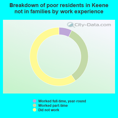 Breakdown of poor residents in Keene not in families by work experience