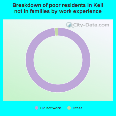 Breakdown of poor residents in Kell not in families by work experience