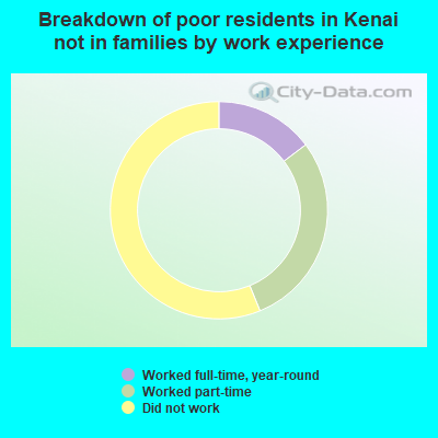 Breakdown of poor residents in Kenai not in families by work experience