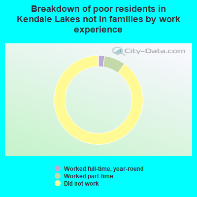 Breakdown of poor residents in Kendale Lakes not in families by work experience