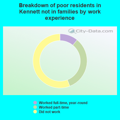 Breakdown of poor residents in Kennett not in families by work experience