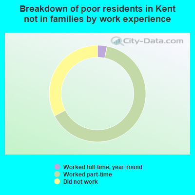 Breakdown of poor residents in Kent not in families by work experience