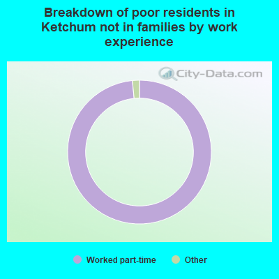 Breakdown of poor residents in Ketchum not in families by work experience
