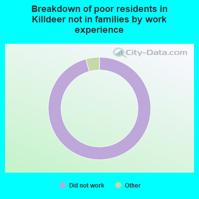 Breakdown of poor residents in Killdeer not in families by work experience