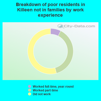 Breakdown of poor residents in Killeen not in families by work experience
