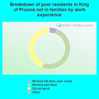 Breakdown of poor residents in King of Prussia not in families by work experience