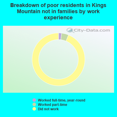 Breakdown of poor residents in Kings Mountain not in families by work experience