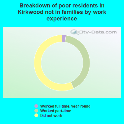 Breakdown of poor residents in Kirkwood not in families by work experience
