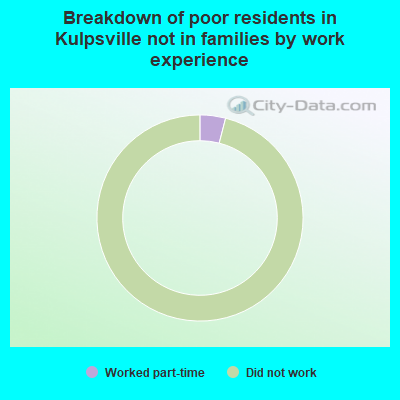 Breakdown of poor residents in Kulpsville not in families by work experience