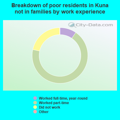 Breakdown of poor residents in Kuna not in families by work experience