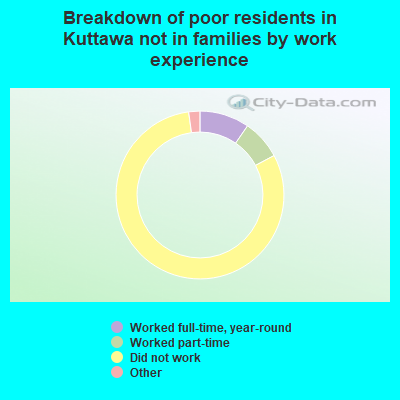 Breakdown of poor residents in Kuttawa not in families by work experience