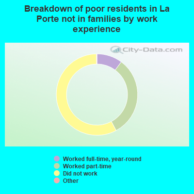 Breakdown of poor residents in La Porte not in families by work experience