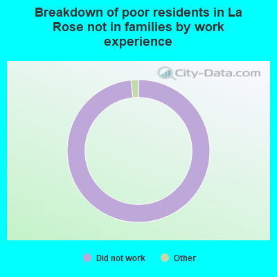 Breakdown of poor residents in La Rose not in families by work experience