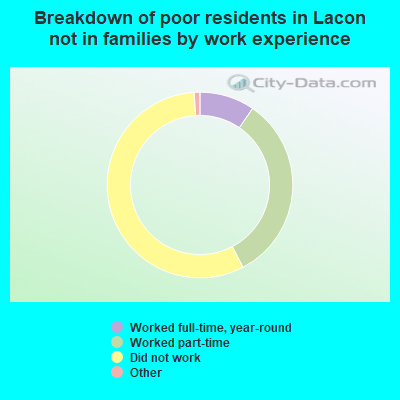 Breakdown of poor residents in Lacon not in families by work experience