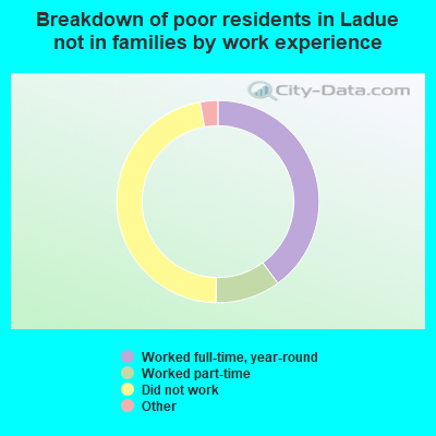 Breakdown of poor residents in Ladue not in families by work experience