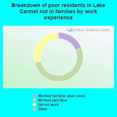 Breakdown of poor residents in Lake Carmel not in families by work experience