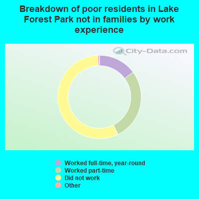 Breakdown of poor residents in Lake Forest Park not in families by work experience