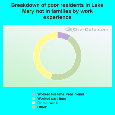 Breakdown of poor residents in Lake Mary not in families by work experience