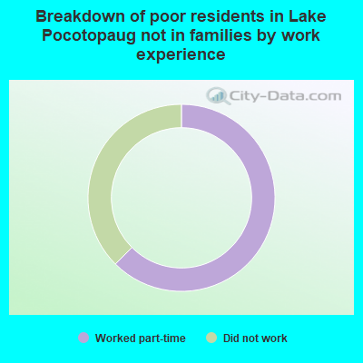 Breakdown of poor residents in Lake Pocotopaug not in families by work experience