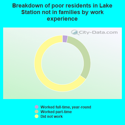 Breakdown of poor residents in Lake Station not in families by work experience