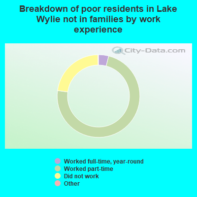 Breakdown of poor residents in Lake Wylie not in families by work experience
