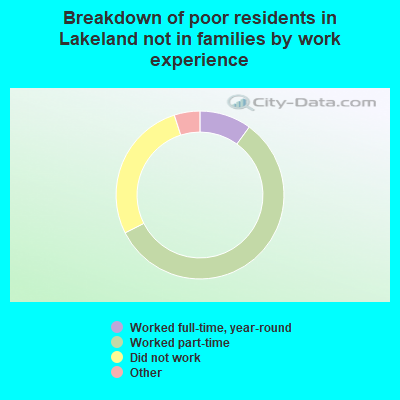 Breakdown of poor residents in Lakeland not in families by work experience