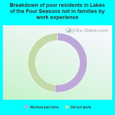 Breakdown of poor residents in Lakes of the Four Seasons not in families by work experience