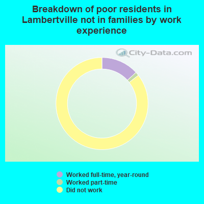 Breakdown of poor residents in Lambertville not in families by work experience