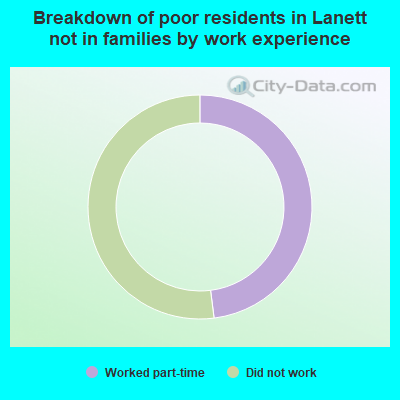 Breakdown of poor residents in Lanett not in families by work experience