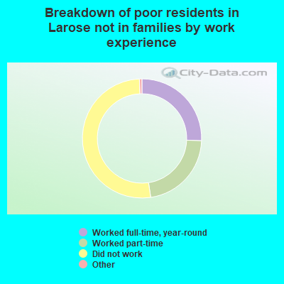 Breakdown of poor residents in Larose not in families by work experience