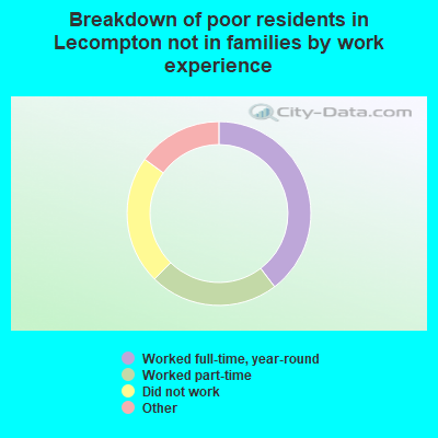 Breakdown of poor residents in Lecompton not in families by work experience