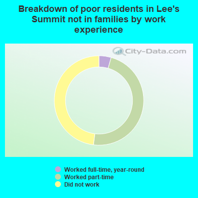 Breakdown of poor residents in Lee's Summit not in families by work experience