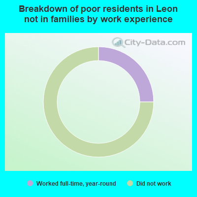 Breakdown of poor residents in Leon not in families by work experience