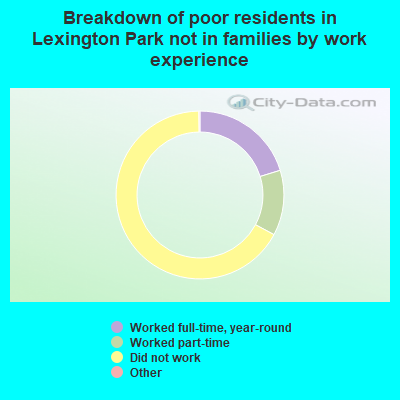 Breakdown of poor residents in Lexington Park not in families by work experience