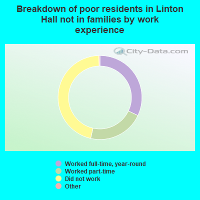 Breakdown of poor residents in Linton Hall not in families by work experience