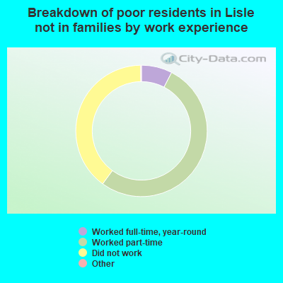 Breakdown of poor residents in Lisle not in families by work experience