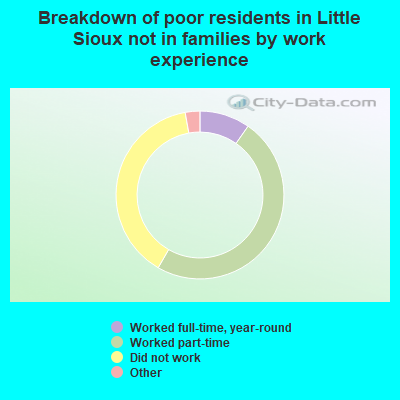Breakdown of poor residents in Little Sioux not in families by work experience